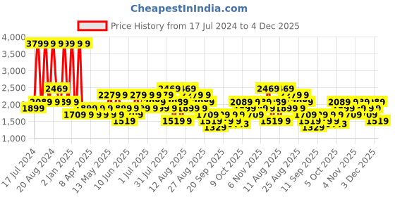 myntra.com Trendyol Men Floral Printed Shorts trendyol Price History Graph from 17 Jul 2024 to 4 Dec 2025