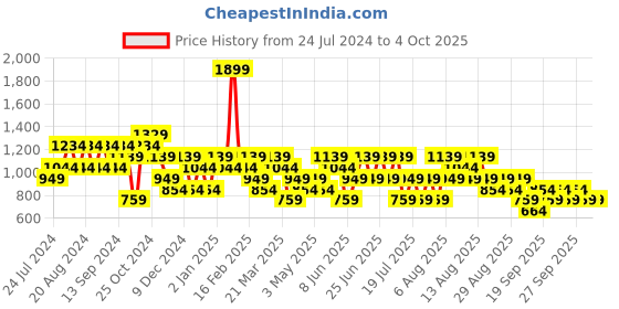 myntra.com Trendyol Men Geometric Printed Shorts trendyol Price History Graph from 24 Jul 2024 to 4 Oct 2025