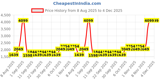 myntra.com Trendyol Men Graphic Print Night suit trendyol Price History Graph from 8 Aug 2025 to 4 Dec 2025