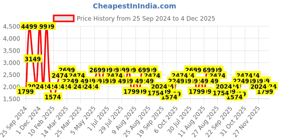 myntra.com Trendyol Men Graphic Printed Pure Cotton Nightsuit trendyol Price History Graph from 25 Sep 2024 to 4 Dec 2025