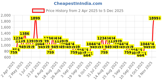 myntra.com Trendyol Men Graphic Printed Round Neck Cotton Oversized T-shirt trendyol Price History Graph from 2 Apr 2025 to 4 Dec 2025