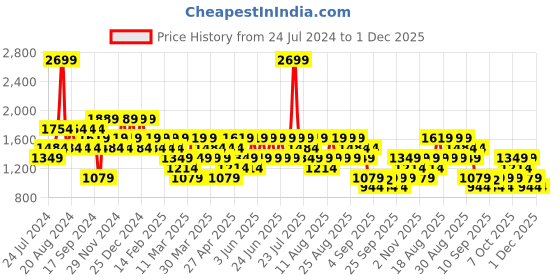 myntra.com Trendyol Men Graphic Printed Round Neck Sweatshirt trendyol Price History Graph from 24 Jul 2024 to 30 Nov 2025