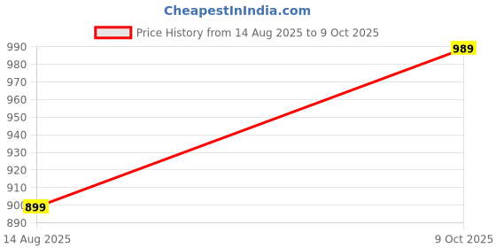 myntra.com Trendyol Men Graphic Printed Round Neck T-shirt trendyol Price History Graph from 14 Aug 2025 to 9 Oct 2025