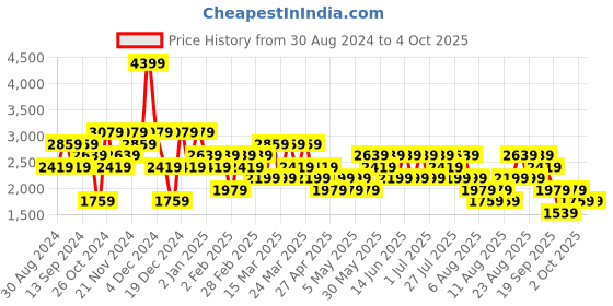 myntra.com Trendyol Men Graphic Printed Sweatshirt trendyol Price History Graph from 30 Aug 2024 to 4 Oct 2025