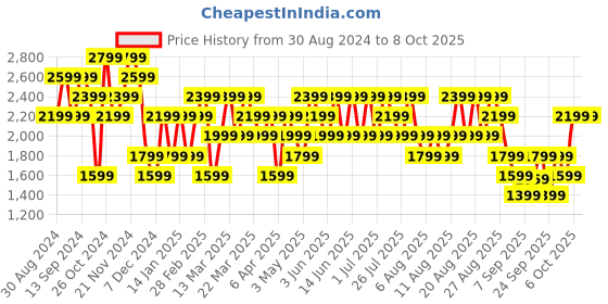 myntra.com Trendyol Men Graphic Printed Sweatshirt trendyol Price History Graph from 30 Aug 2024 to 3 Oct 2025