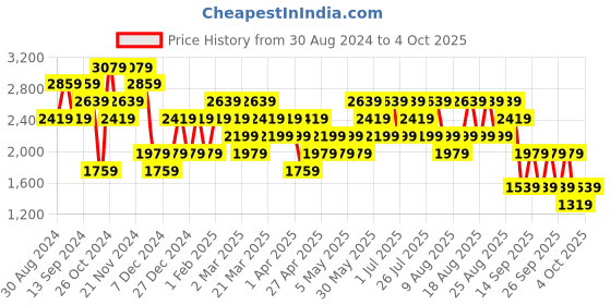 myntra.com Trendyol Men Graphic Printed Sweatshirt trendyol Price History Graph from 30 Aug 2024 to 4 Oct 2025