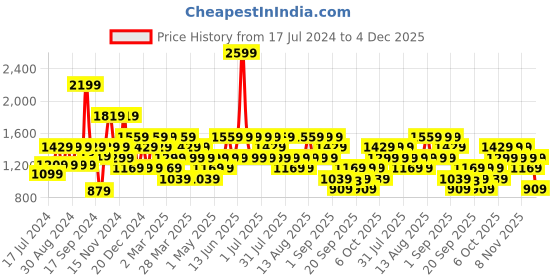 myntra.com Trendyol Men Green Acrylic Self Design Open Knit Pullover trendyol Price History Graph from 17 Jul 2024 to 4 Dec 2025