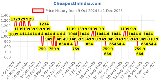 myntra.com Trendyol Men Green Ribbed Pullover trendyol Price History Graph from 9 Oct 2024 to 1 Dec 2025
