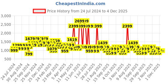 myntra.com Trendyol Men Green Ribbed Turtle Neck Pullover Sweater trendyol Price History Graph from 24 Jul 2024 to 4 Dec 2025