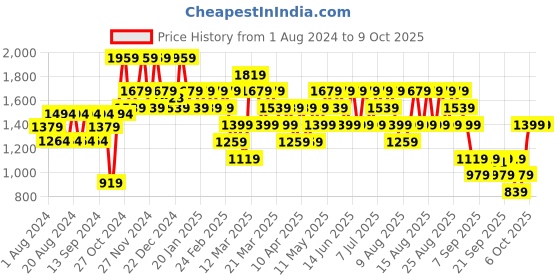 myntra.com Trendyol Men Grey Acrylic Self Design Pullover trendyol Price History Graph from 1 Aug 2024 to 9 Oct 2025