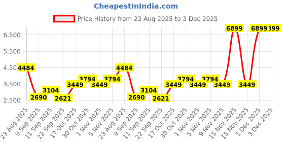 myntra.com Trendyol Men Grey Denim Jacket trendyol Price History Graph from 23 Aug 2025 to 3 Dec 2025