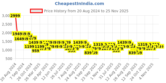 myntra.com Trendyol Men Grey Graphic Printed Sweatshirt trendyol Price History Graph from 20 Aug 2024 to 25 Nov 2025