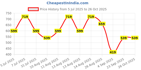 myntra.com Trendyol Men Grey Printed T-shirt trendyol Price History Graph from 5 Jul 2025 to 25 Oct 2025
