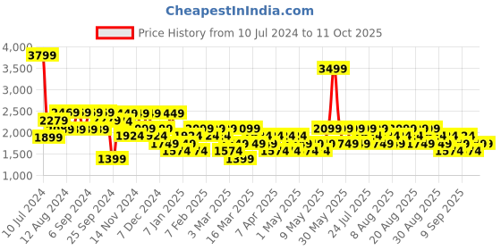 myntra.com Trendyol Men Grey Ribbed Pullover trendyol Price History Graph from 10 Jul 2024 to 10 Oct 2025