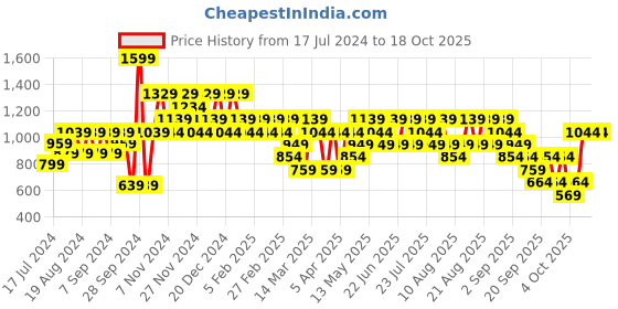 myntra.com Trendyol Men Grey Ribbed Pullover trendyol Price History Graph from 17 Jul 2024 to 18 Oct 2025