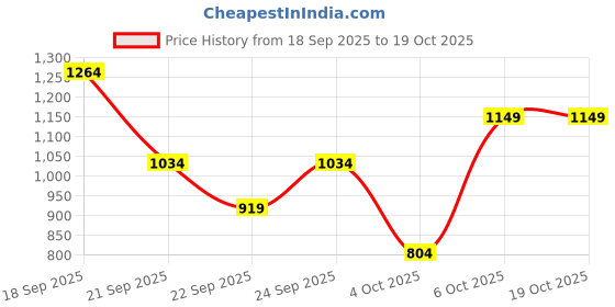 myntra.com Trendyol Men Grey Ribbed Pullover trendyol Price History Graph from 18 Sep 2025 to 17 Oct 2025