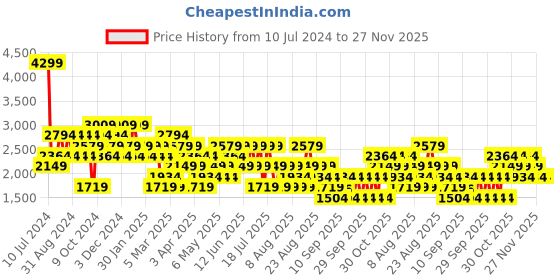 myntra.com Trendyol Men Grey Self Design Pullover With Zip Detail trendyol Price History Graph from 10 Jul 2024 to 27 Nov 2025