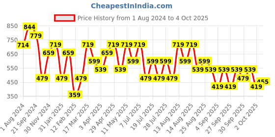 myntra.com Trendyol Men Grey Solid Drop-Shoulder Sleeve Cotton T-shirt trendyol Price History Graph from 1 Aug 2024 to 4 Oct 2025