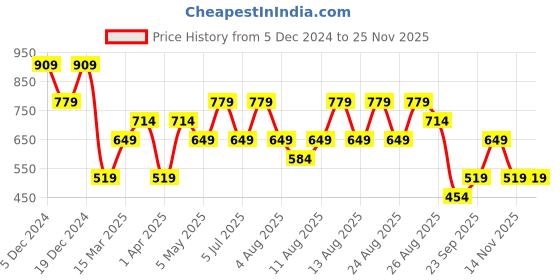 myntra.com Trendyol Men Grey Typography Printed Drop-Shoulder Sleeves Cotton T-shirt trendyol Price History Graph from 5 Dec 2024 to 24 Nov 2025