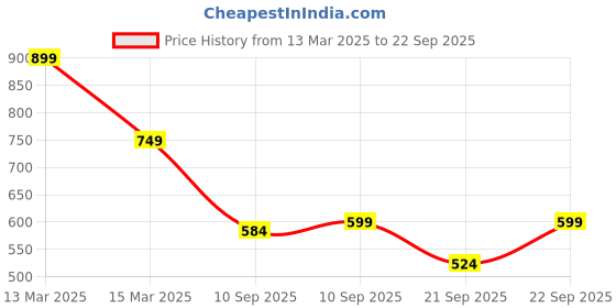 myntra.com Trendyol Men Grey Typography Printed Drop-Shoulder Sleeves Pure Cotton T-shirt trendyol Price History Graph from 13 Mar 2025 to 22 Sep 2025