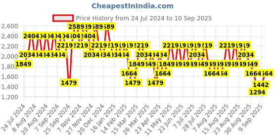 myntra.com Trendyol Men Heavy Fade Comfort Mid-Rise Jeans trendyol Price History Graph from 24 Jul 2024 to 10 Sep 2025