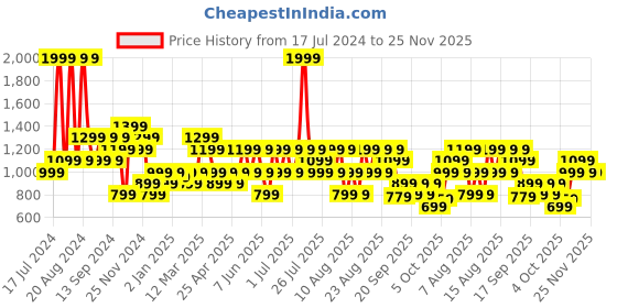 myntra.com Trendyol Men High-Rise Casual Shorts trendyol Price History Graph from 17 Jul 2024 to 25 Nov 2025