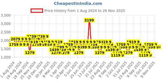 myntra.com Trendyol Men High-Rise Casual Shorts trendyol Price History Graph from 1 Aug 2024 to 25 Nov 2025