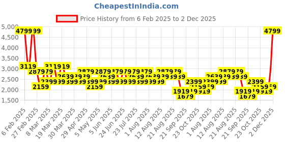 myntra.com Trendyol Men Highly Distressed Jeans trendyol Price History Graph from 6 Feb 2025 to 2 Dec 2025