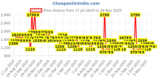 myntra.com Trendyol Men Hooded Bomber Jacket trendyol Price History Graph from 17 Jul 2024 to 28 Nov 2025