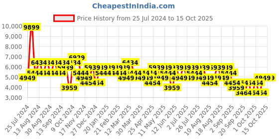 myntra.com Trendyol Men Hooded Bomber Jacket trendyol Price History Graph from 25 Jul 2024 to 14 Oct 2025