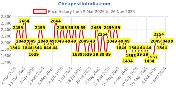 myntra.com Trendyol Men Hooded Sweatshirt trendyol Price History Graph from 2 Mar 2025 to 25 Nov 2025