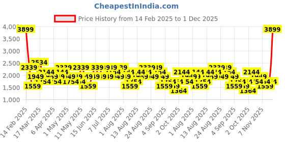 myntra.com Trendyol Men Hooded Sweatshirt trendyol Price History Graph from 14 Feb 2025 to 1 Dec 2025