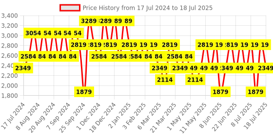 myntra.com Trendyol Men Jeans trendyol Price History Graph from 17 Jul 2024 to 18 Jul 2025
