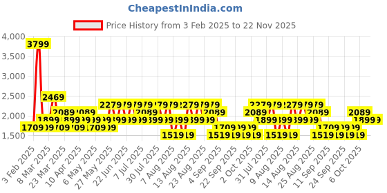 myntra.com Trendyol Men Jeans trendyol Price History Graph from 3 Feb 2025 to 22 Nov 2025