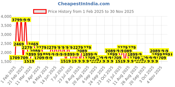 myntra.com Trendyol Men Jeans trendyol Price History Graph from 1 Feb 2025 to 30 Nov 2025
