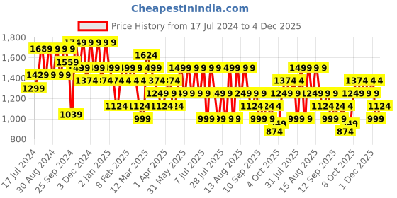 myntra.com Trendyol Men Joggers Trousers trendyol Price History Graph from 17 Jul 2024 to 4 Dec 2025