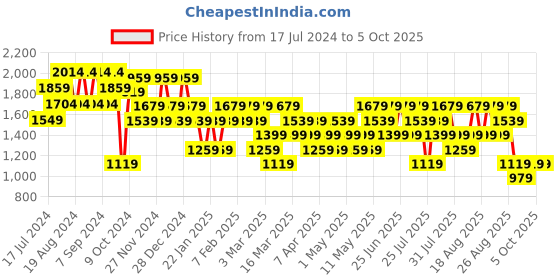 myntra.com Trendyol Men Khaki & Grey Checked Checked Pullover trendyol Price History Graph from 17 Jul 2024 to 4 Oct 2025