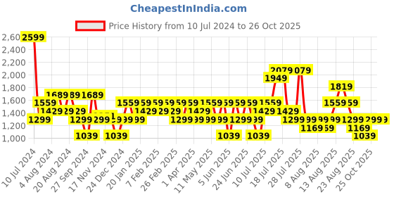 myntra.com Trendyol Men Khaki & Grey Pure Cotton Typography Print Pyjama Set trendyol Price History Graph from 10 Jul 2024 to 26 Oct 2025
