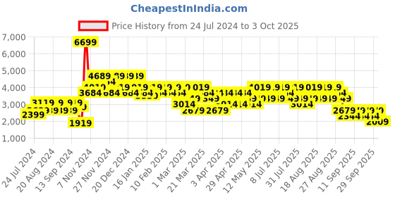 myntra.com Trendyol Men Khaki Bomber Jacket trendyol Price History Graph from 24 Jul 2024 to 3 Oct 2025