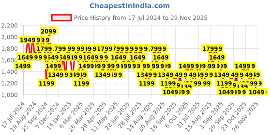 myntra.com Trendyol Men Khaki Hooded Sweatshirt trendyol Price History Graph from 17 Jul 2024 to 28 Nov 2025