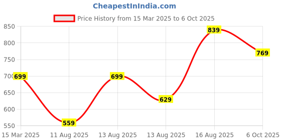 myntra.com Trendyol Men Khaki Solid Drop-Shoulder Sleeves Cotton T-shirt trendyol Price History Graph from 15 Mar 2025 to 6 Oct 2025