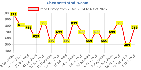 myntra.com Trendyol Men Khaki Solid T-shirt trendyol Price History Graph from 2 Dec 2024 to 6 Oct 2025