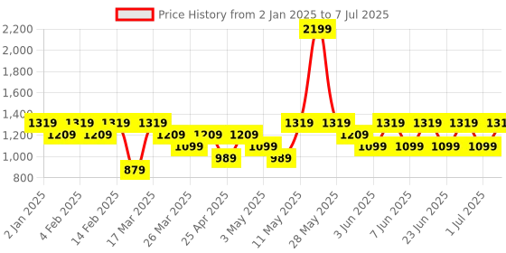 myntra.com Trendyol Men Knitted Open Front Jacket trendyol Price History Graph from 2 Jan 2025 to 7 Jul 2025