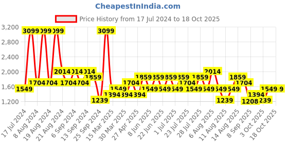 myntra.com Trendyol Men Light Fade Clean Look  Jeans trendyol Price History Graph from 17 Jul 2024 to 18 Oct 2025