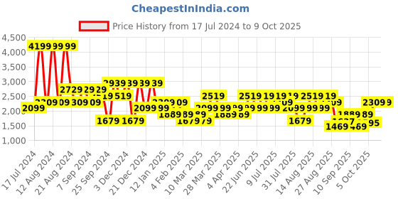 myntra.com Trendyol Men Light Fade Jeans trendyol Price History Graph from 17 Jul 2024 to 9 Oct 2025