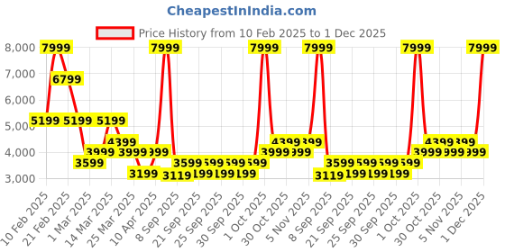 myntra.com Trendyol Men Longline Open Front Jacket trendyol Price History Graph from 10 Feb 2025 to 1 Dec 2025