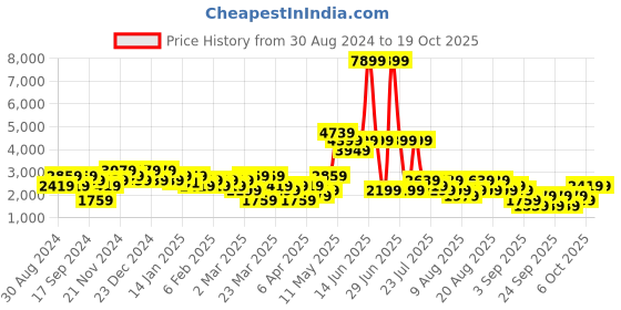 myntra.com Trendyol Men Longline Tailored Jacket trendyol Price History Graph from 30 Aug 2024 to 18 Oct 2025