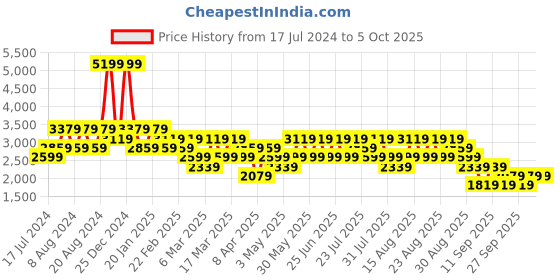 myntra.com Trendyol Men Low Distress Heavy Fade Jeans trendyol Price History Graph from 17 Jul 2024 to 4 Oct 2025