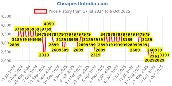 myntra.com Trendyol Men Low Distress Heavy Fade Jeans trendyol Price History Graph from 17 Jul 2024 to 5 Oct 2025