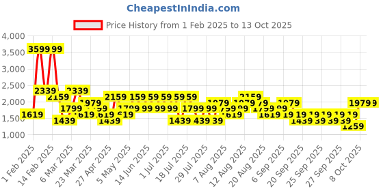 myntra.com Trendyol Men Low Distress Heavy Fade Jeans trendyol Price History Graph from 1 Feb 2025 to 13 Oct 2025
